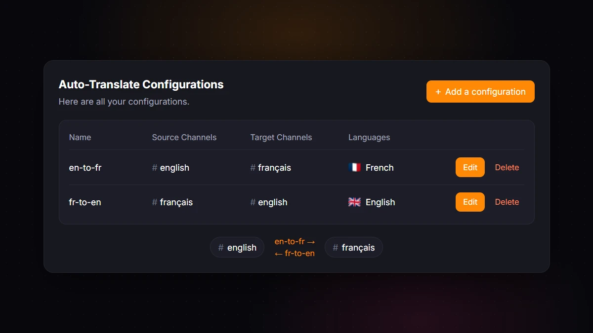 Two auto-translation configurations in the iTranslator dashboard, one for each direction between #english and #français