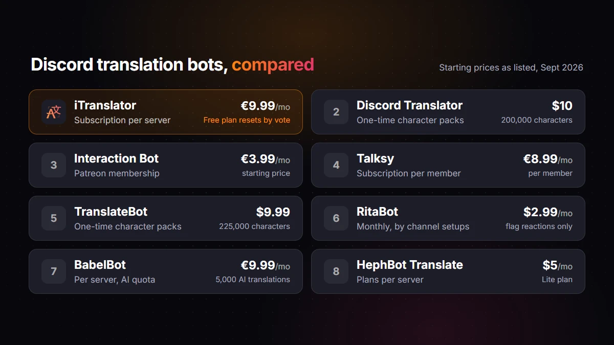 Comparison card of eight Discord translation bots with their pricing model and starting price