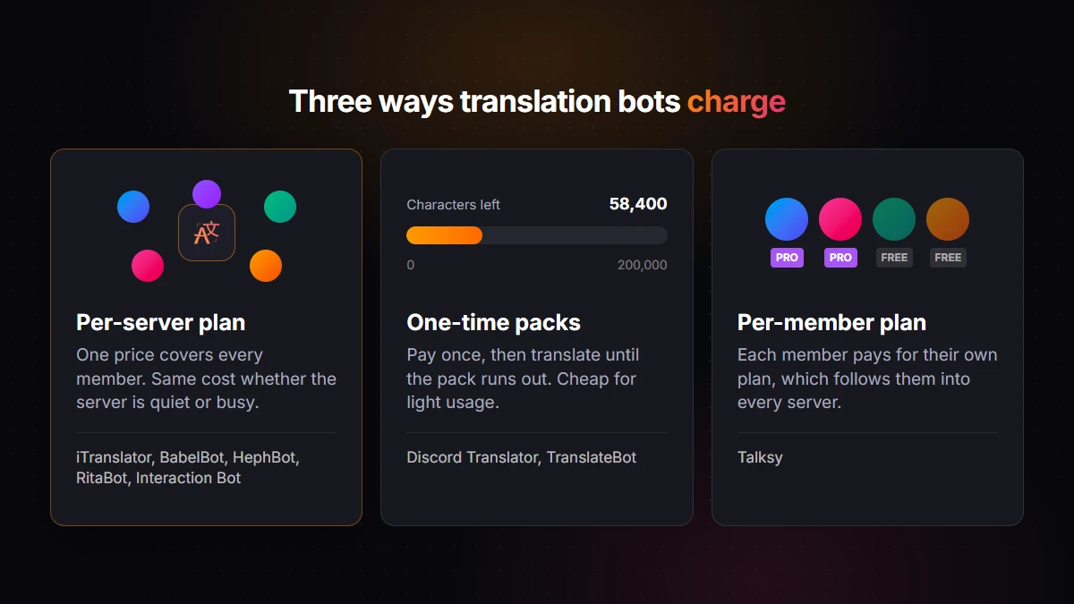 Three Discord translation bot pricing models compared: per-server subscription, one-time character packs and per-member subscription