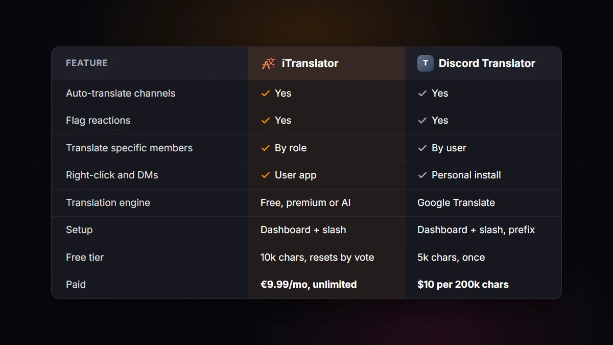 Feature comparison card between iTranslator and Discord Translator