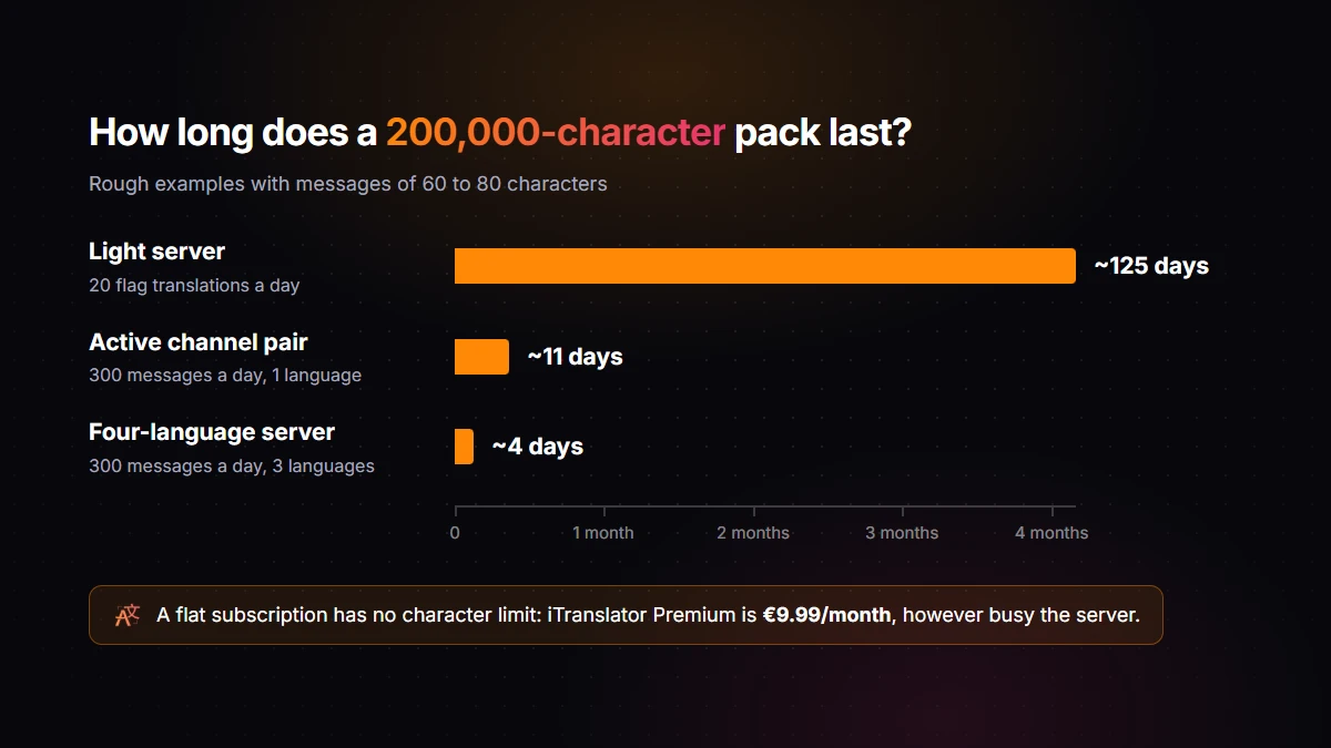 Bar chart of how many days a 200,000-character pack lasts: about 125 days for a light server, 11 days for an active channel pair, 4 days for a four-language server