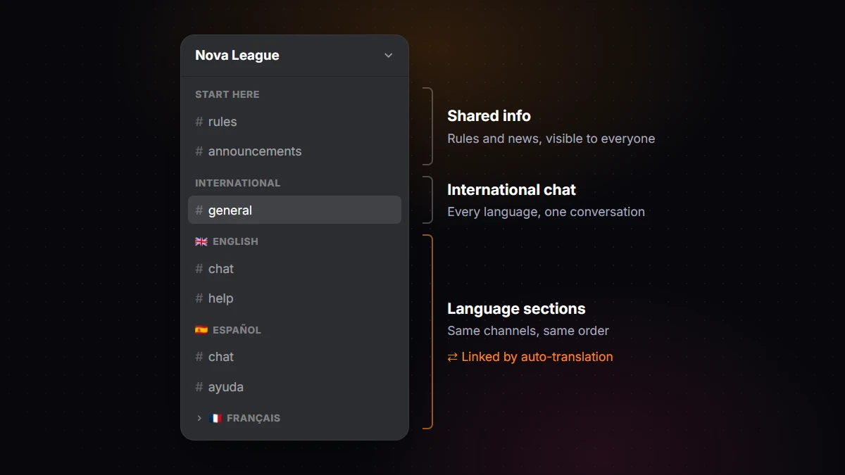 A hybrid multilingual Discord layout: shared rules and announcements, an international chat, and one category per language linked by auto-translation
